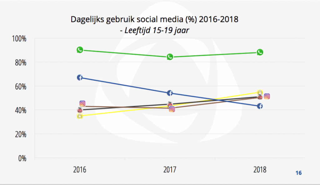 grafiek social media