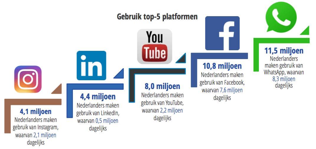 Gebruik Top 5 Plaformen Social Media 2018