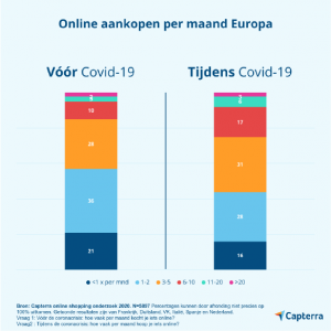 Online aankopen per maand